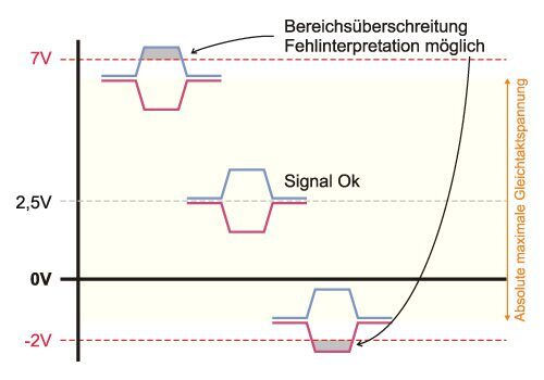 Gleichtaktspannung Potentialunterschiede feststellen